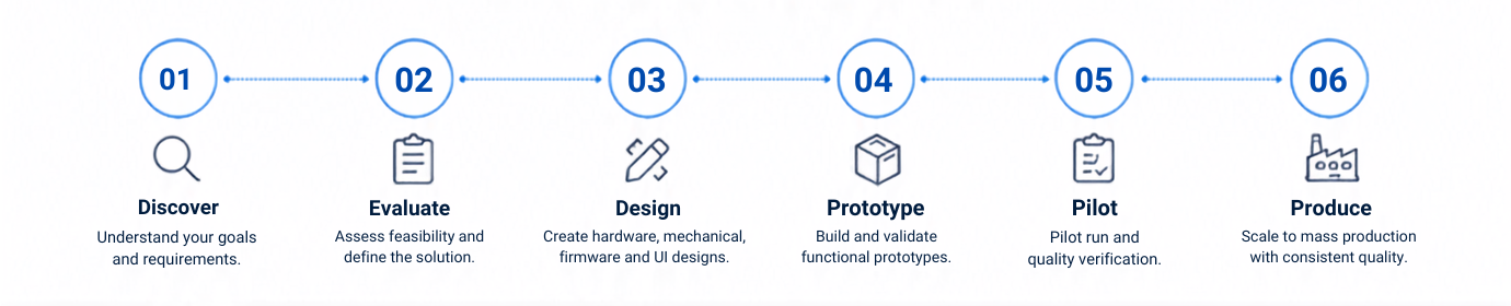 A Clear Path from Idea to Market - Discover, Evaluate, Design, Prototype, Pilot, Produce